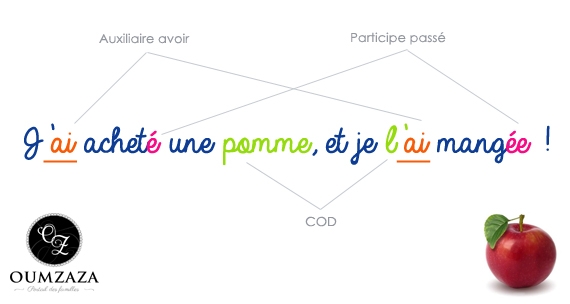 Une 'tite règle d'orthographe !
http://www.oumzaza.fr/ortho-1-accorde-t-on-le-participe-passe-avec-le-cod/