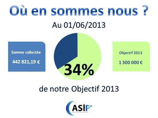 Projet de reconstruction de la Mosquée de Puteaux - La Défense : 34% de l'objectif 2013 réalisé.
Aidez nous à construire la Mosquée du plus grand centre d'affaire d'Europe !
via Masjidway : www.masjidway.com/Mosquee-Puteaux