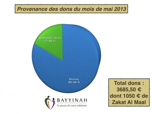 Les dons sur Internet furent nombreux ce mois-ci